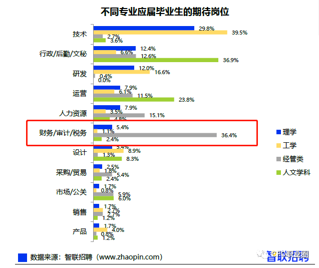 会计专业供大于求2021大学生就业力报告出炉