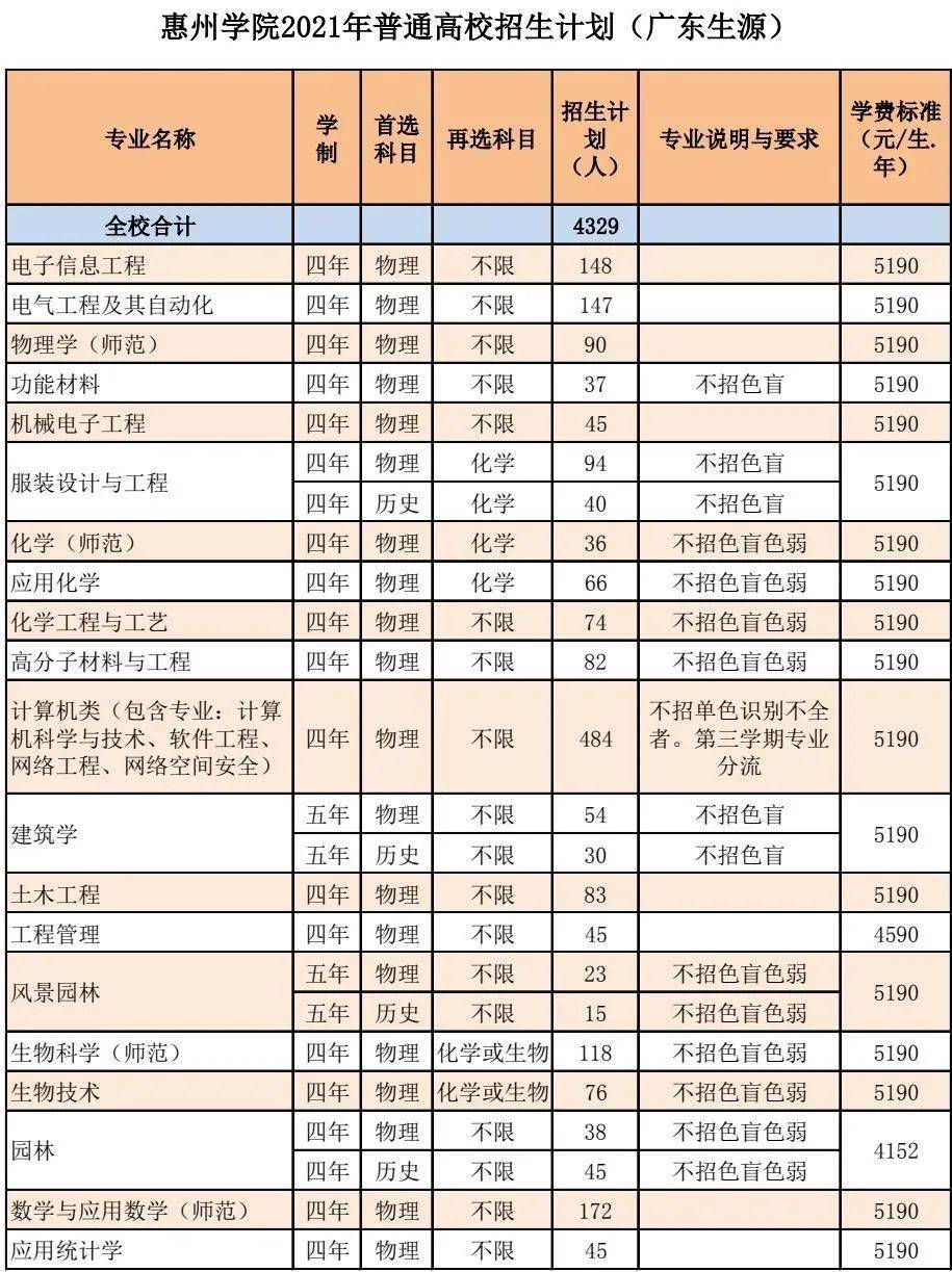 缩惠州学院2021拟招4759人物理历史21专业录取分数优先附往年分数