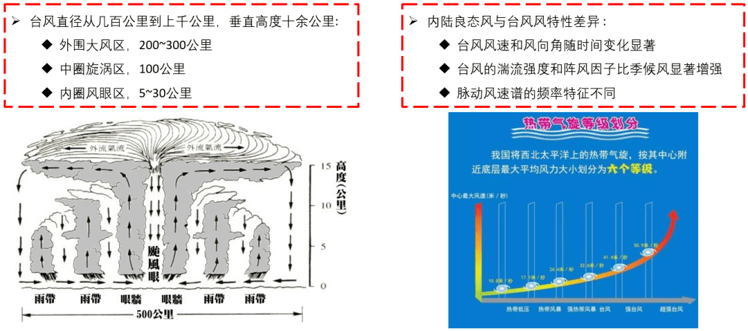 技术| 中冶检测探索沿海地区金属围护系统抗超强台风能力评估与治理