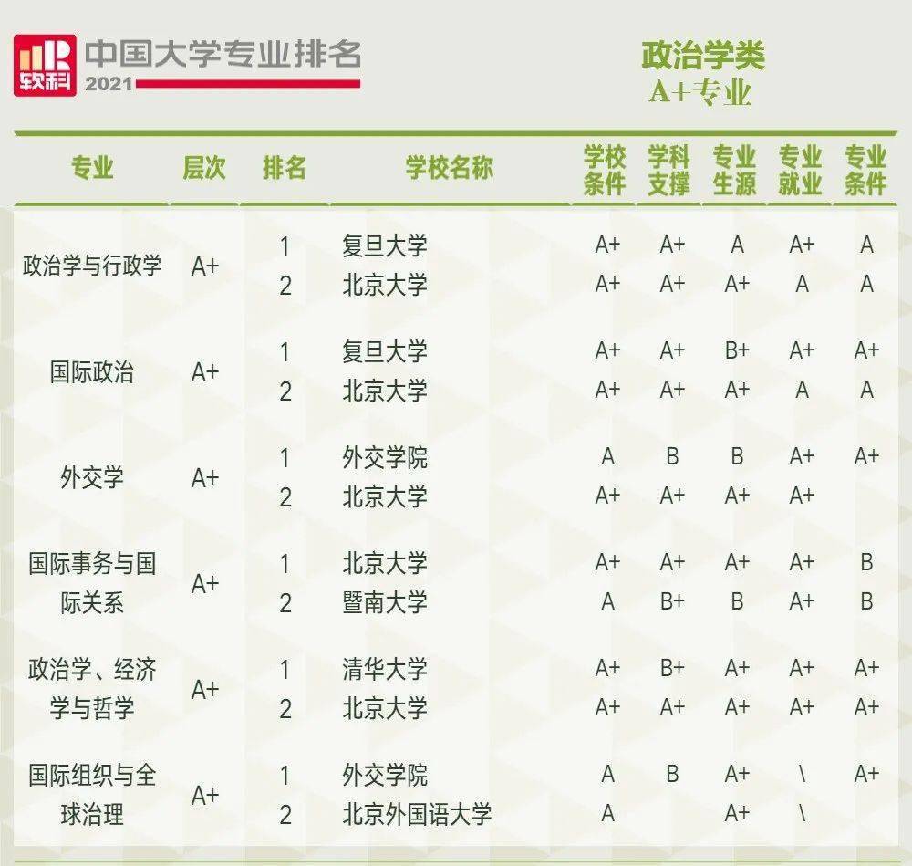 清华大学专业排名 来自搜狐网