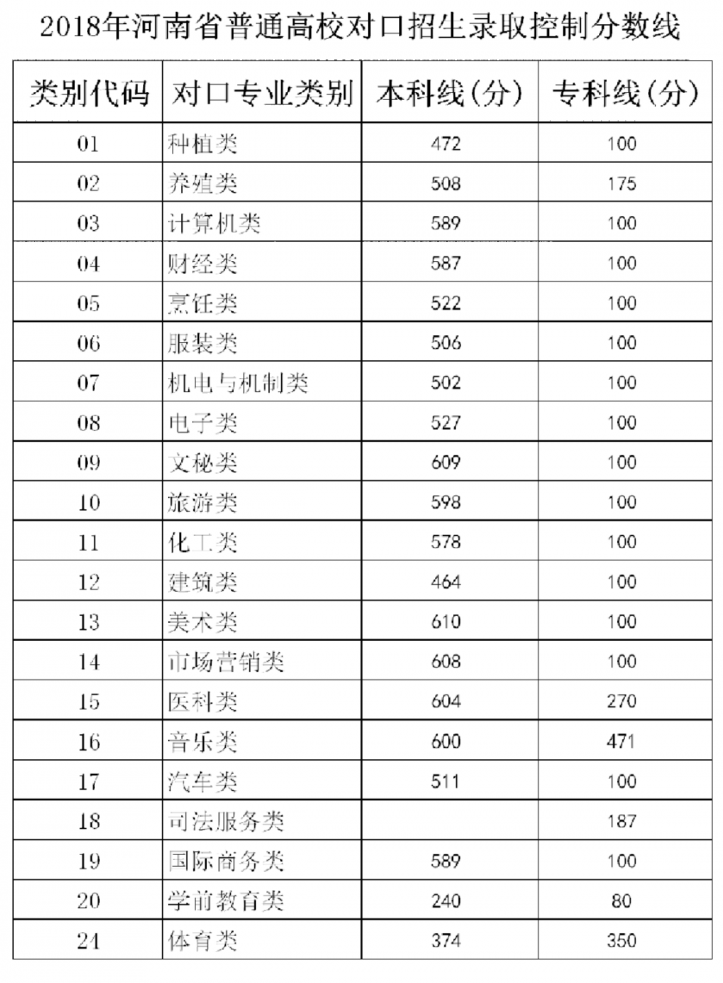 2021年河南高考分数线出炉!文科一本558,理科一本518