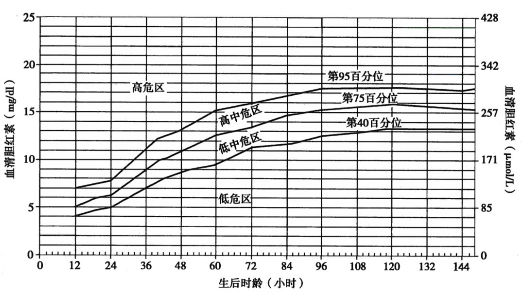 新生儿出生后的胆红素水平是一个动态变化的过程,因此在诊断高胆红素