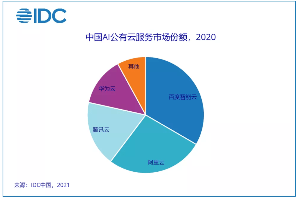 公有云市场份额 2020  第1张
