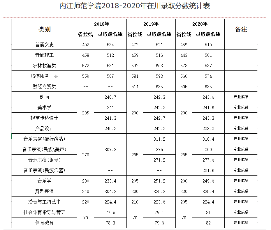 权威发布|内江师范学院2018年-2020年录取分数线