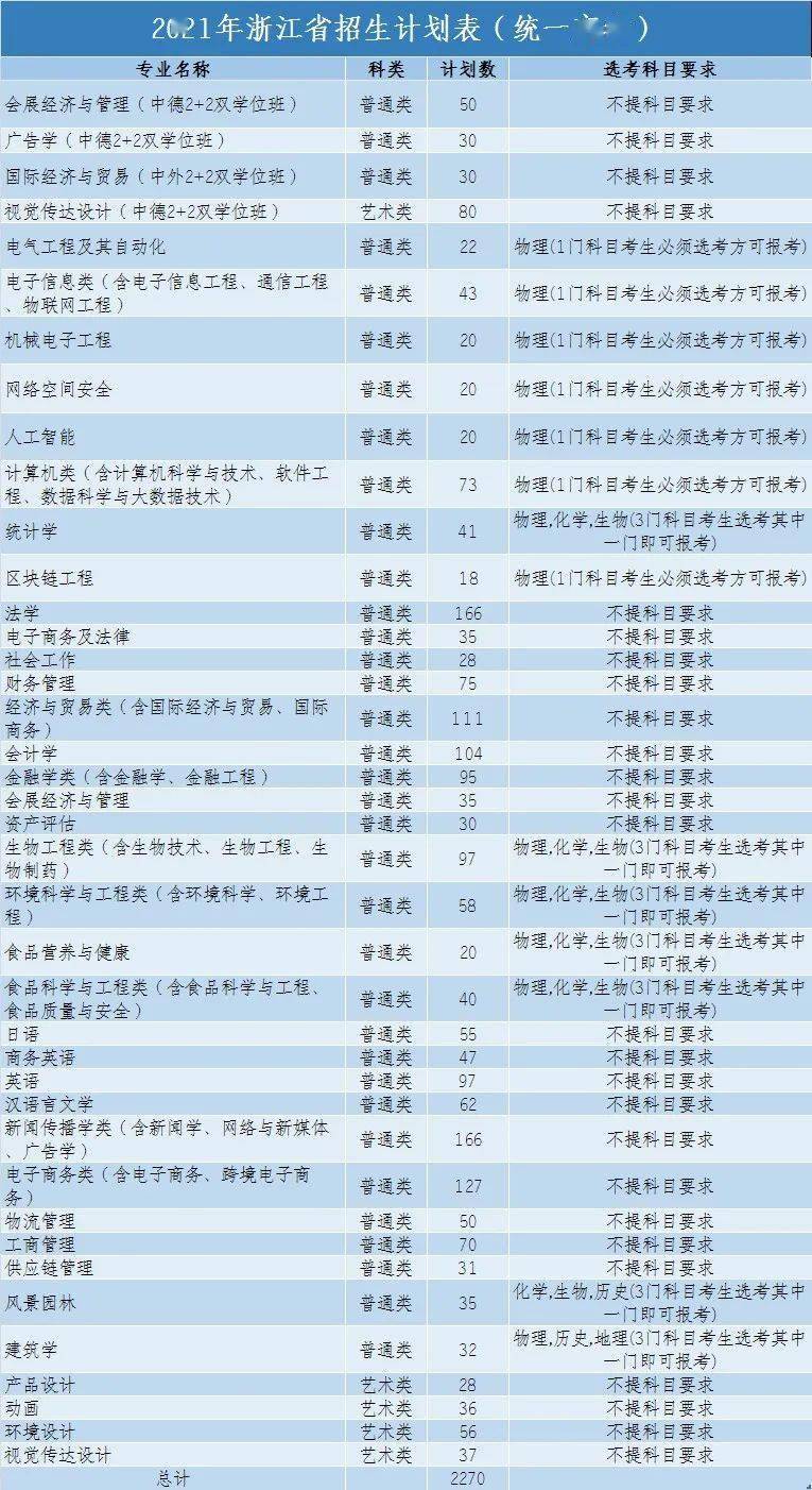 2021年浙江树人大学招生章程(附2020-2018浙江分数线)  2021年浙江