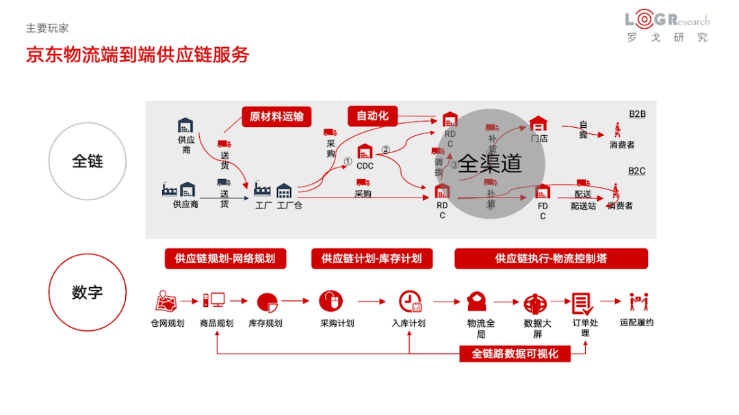 京东物流端到端供应链服务(源自:罗戈研究)