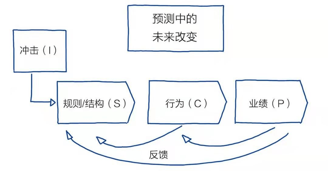 我仍然借用《麦肯锡结构化战略思维》这本书里的案例: 假设要设计一