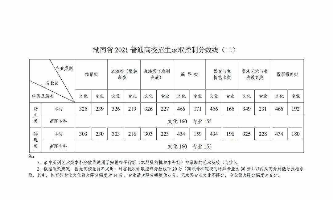 刚刚,2021湖南高考分数线出炉!晚上10点可查高考分数