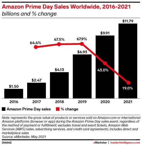 你爆单了吗今年亚马逊prime会员日销售额或将超百亿美元