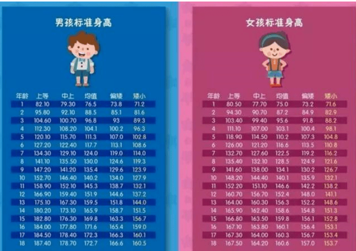 对身高处于10百分位以下儿童建议进一步检查就诊,进行骨龄检查,生长