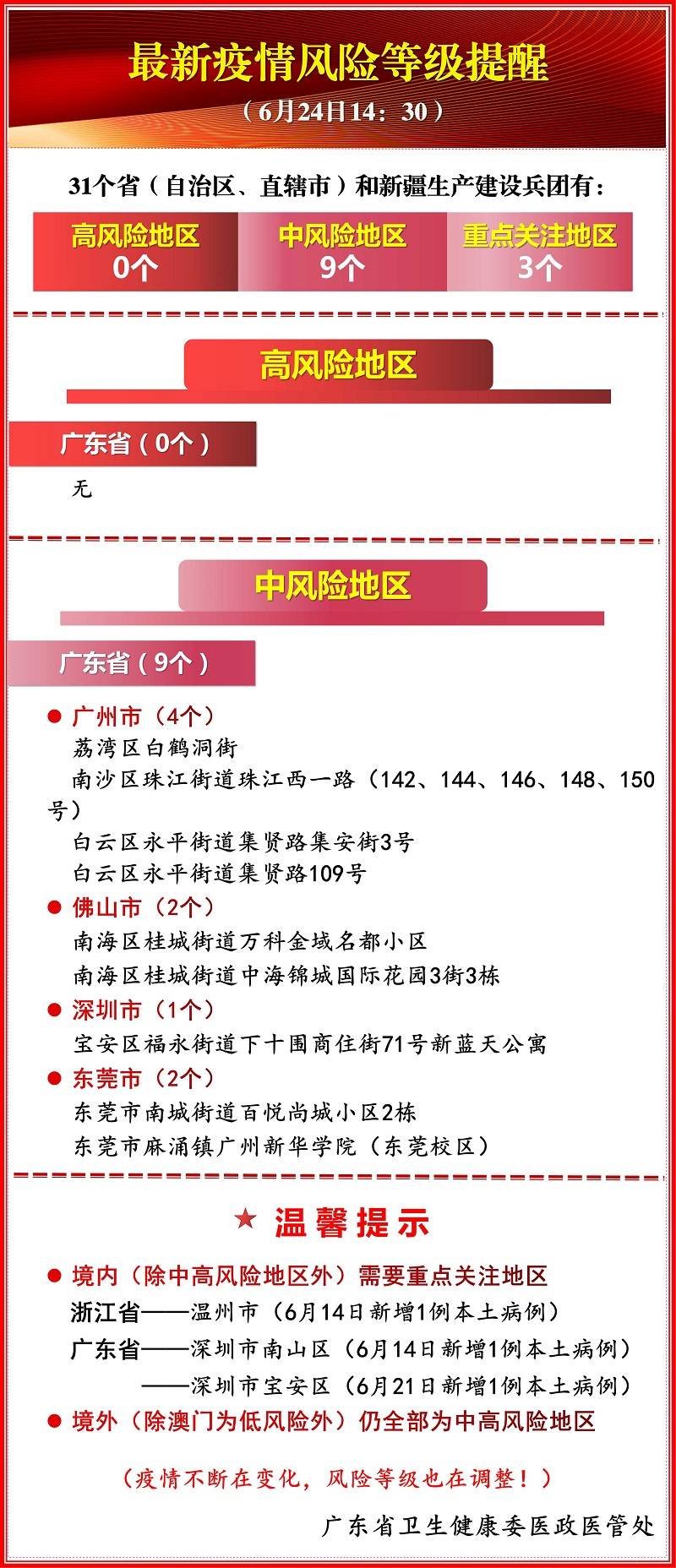 最新疫情风险等级提醒(6月24日 14:30)