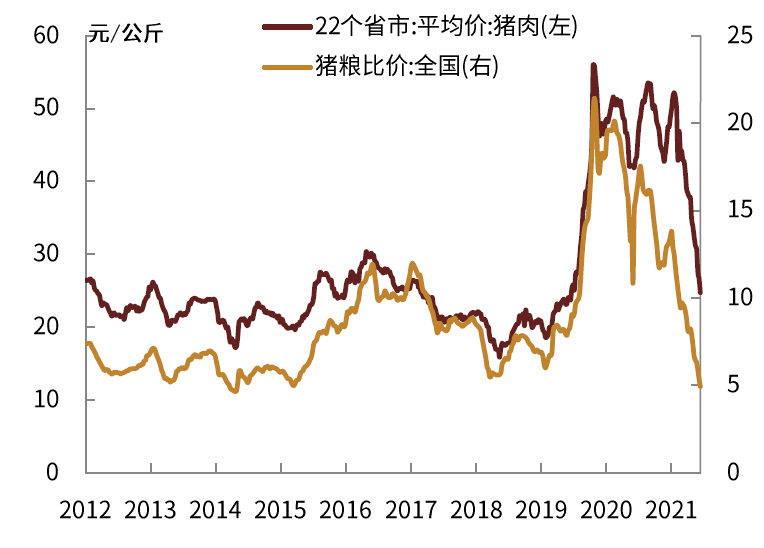 图5: 猪粮比与猪肉价格走势高度相关资料来源:万得资讯,中金公司研究