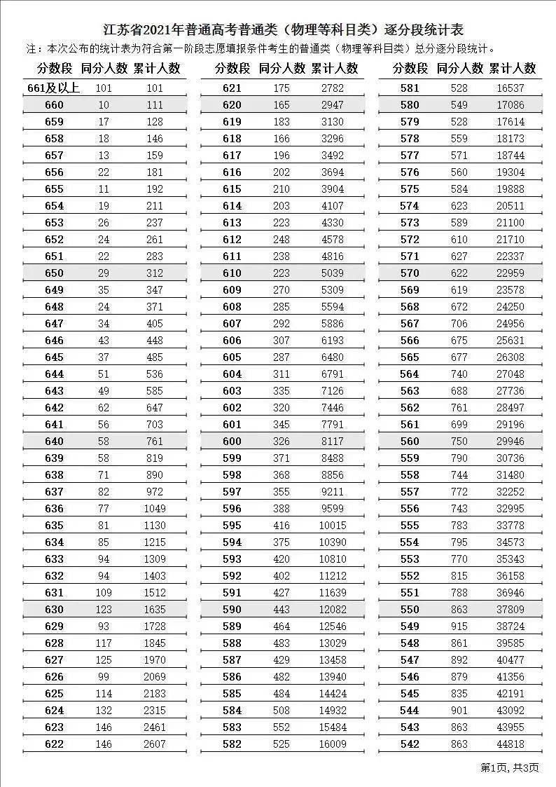 云南一分一段表理科文科19.内蒙古一分一段表理科文科20.