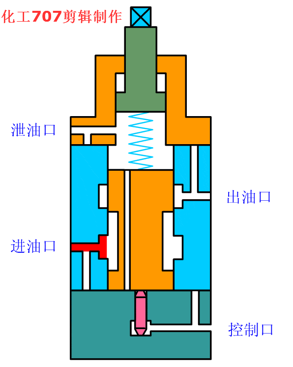 液压阀你懂吗38个动图够你研究一晚上了