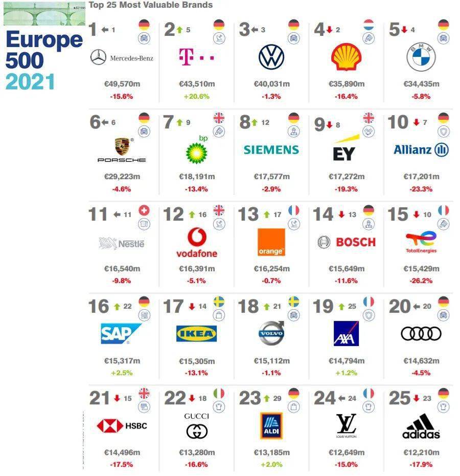 2021欧洲品牌价值100强榜单