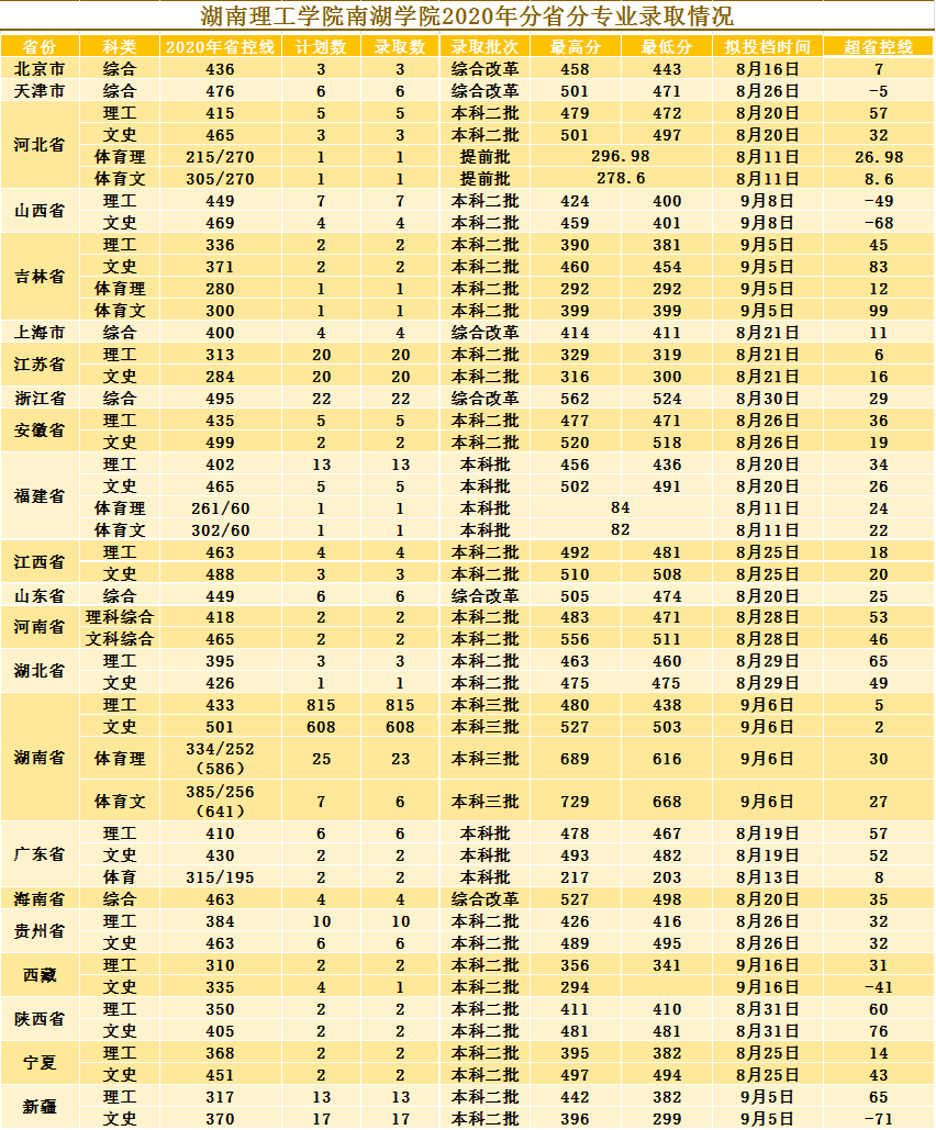 南湖学院分省分专业录取情况