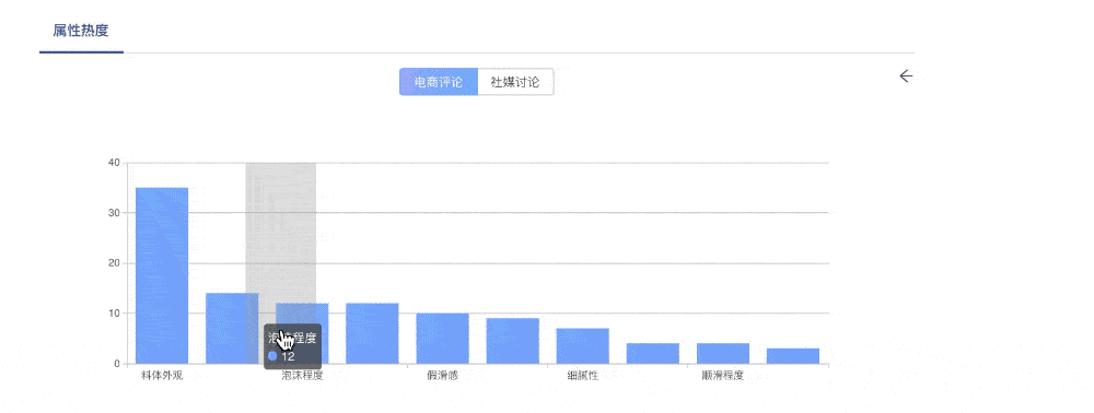 从海量社交媒体和电商数据中对市场情报,消费者洞察,品牌战略,电商