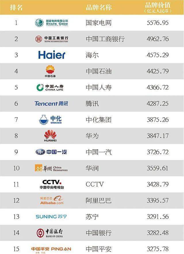 阿里,京东,华润上榜!2021年中国最值钱的100个品牌(附