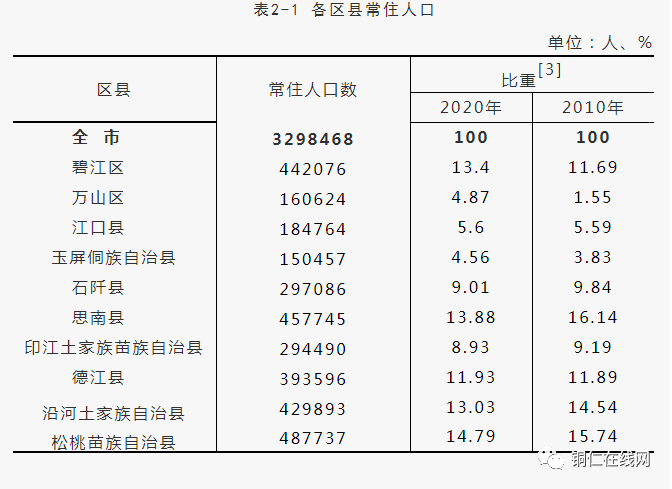 铜仁哪个区县人口最多?哪个区县最少?数据来了