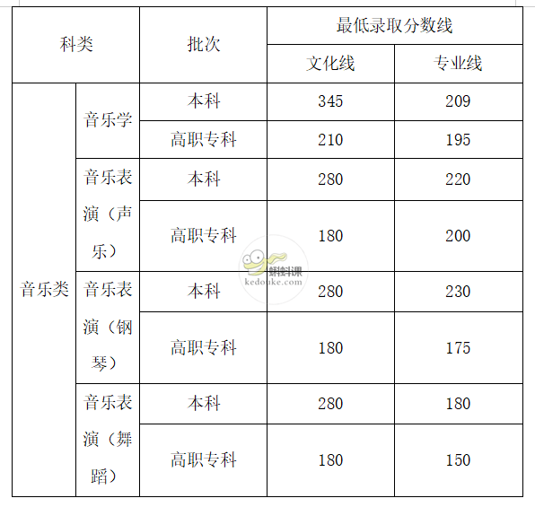 最全2021年全国艺术类高考分数线公布艺术生必看