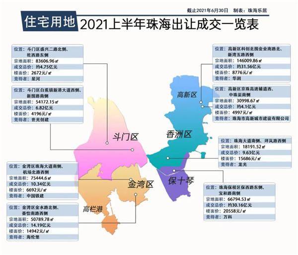 2021上半年珠海土拍数据出炉!