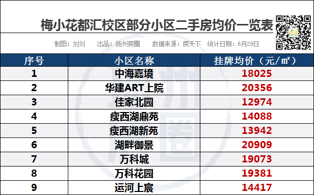 二 3.7万!3.5万!刚刚,扬州一批热门学区房价曝光!