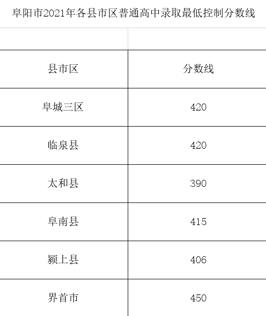 刚刚 市教育局发布 阜阳市2021年各县市区 普通高中录取最低控制分数