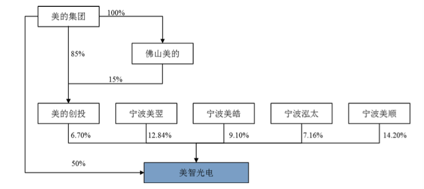 美智光电ipo:美的集团持股56.7%