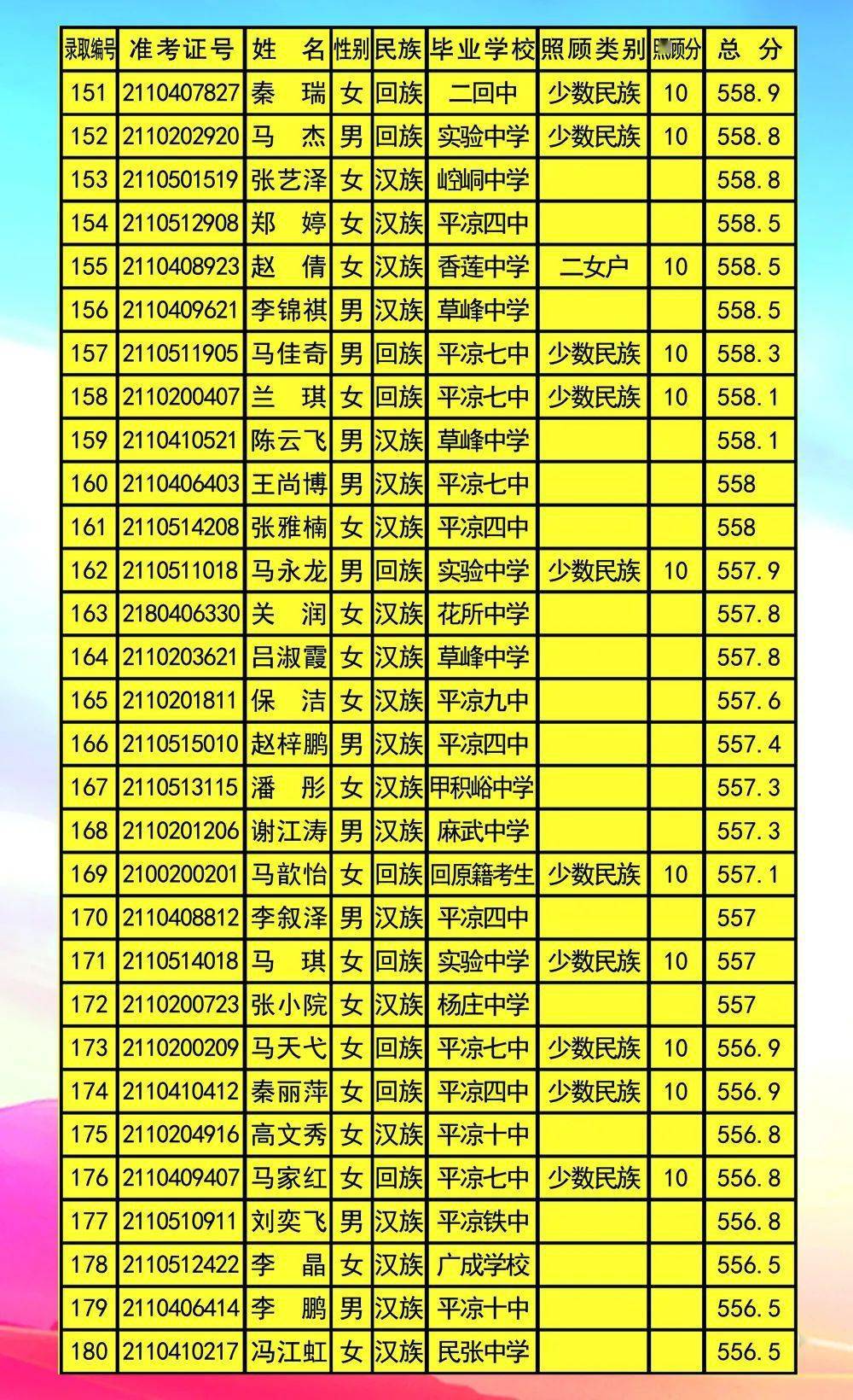 平凉(五中,三中)2021年中考录取名单公布