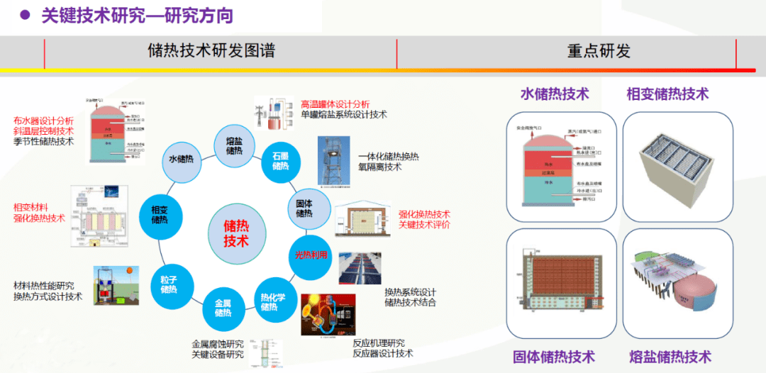 基于双碳背景的储热技术及其发展趋势