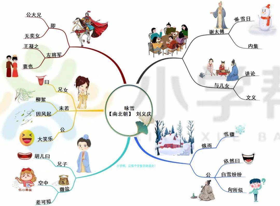 现在看着空白的思维导图,尝试背诵出来吧!