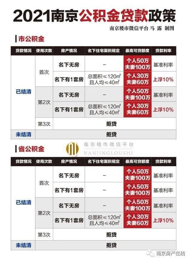 2021年下半年南京楼市最新买房,贷款,税费政策!