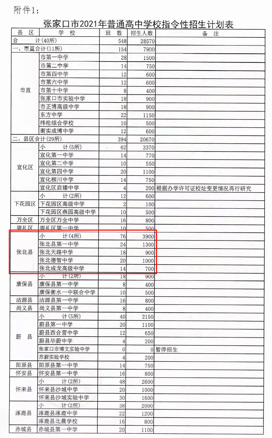 张北一中,天路中学,德智中学,成龙高中,职中,招生计划