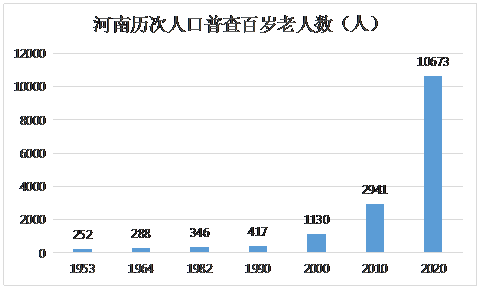 商丘百岁老人数量位居全省第二