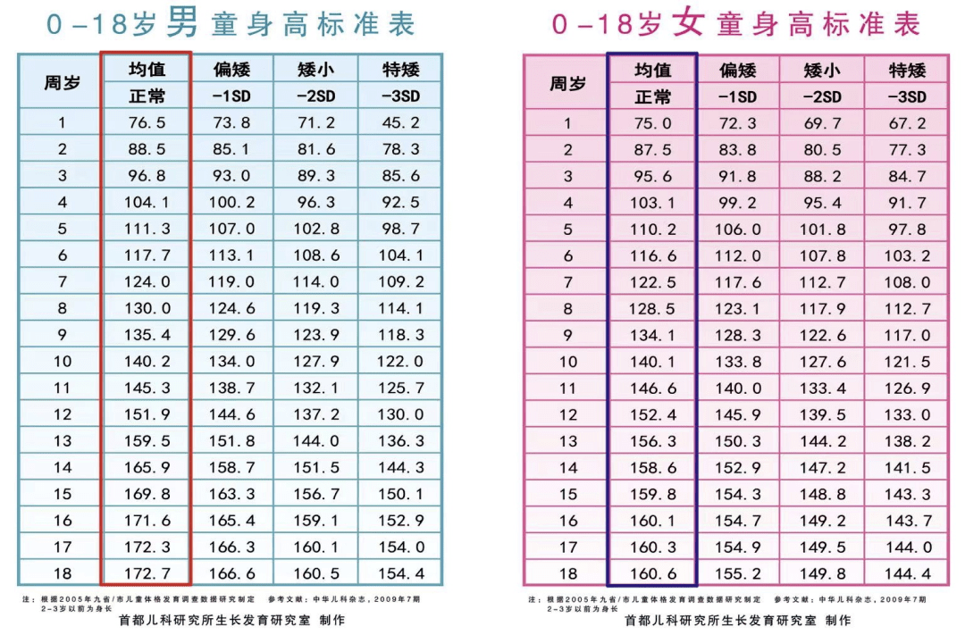 下图是儿童身高数值对照表,对比一下,看看孩子的身高发育是否"输"在