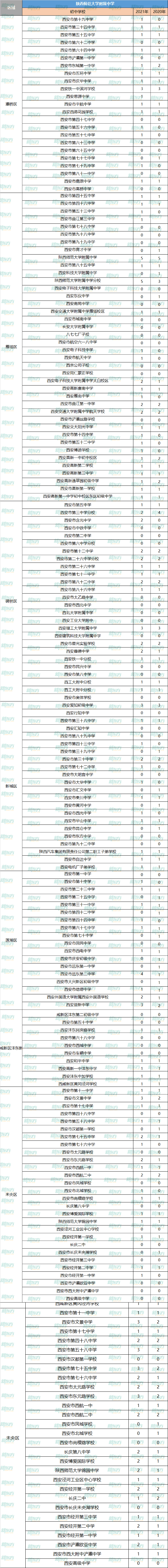 重点揭秘2021年西安五大名校定向生名额分别给了哪些学校