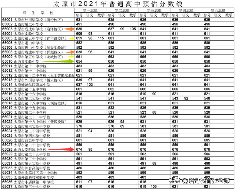 674分山大附中2021中考录取分数山西全省第一