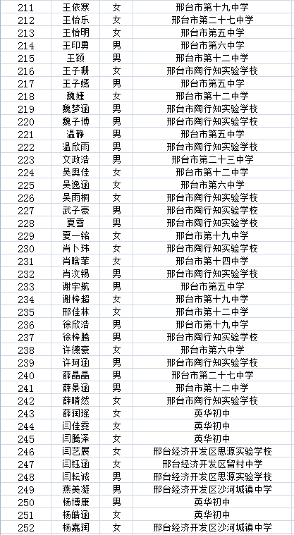 邢台市第七中学2021级普高一新生报到须知(内附录取名单)