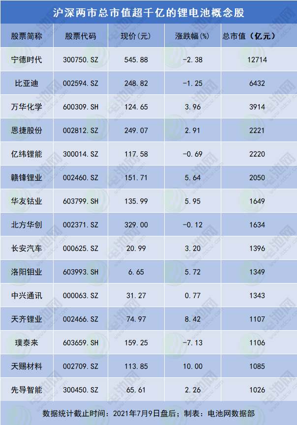 锂电池概念股市值飙升31家产业链企业ipo最新进度一览