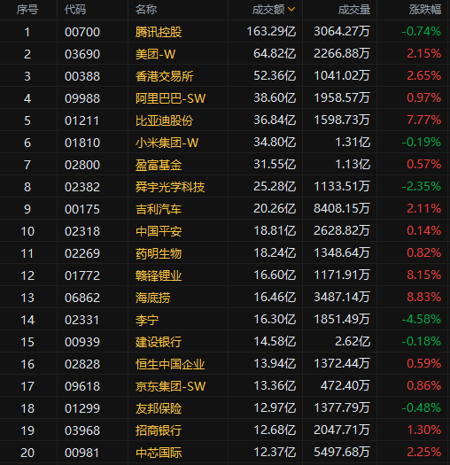 港股收评 | 光伏股集体爆发!洛阳玻璃股份大涨超24%创