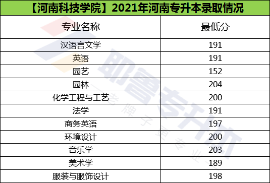 【新增 11】2021年河南专升本院校录取分数线又更新啦