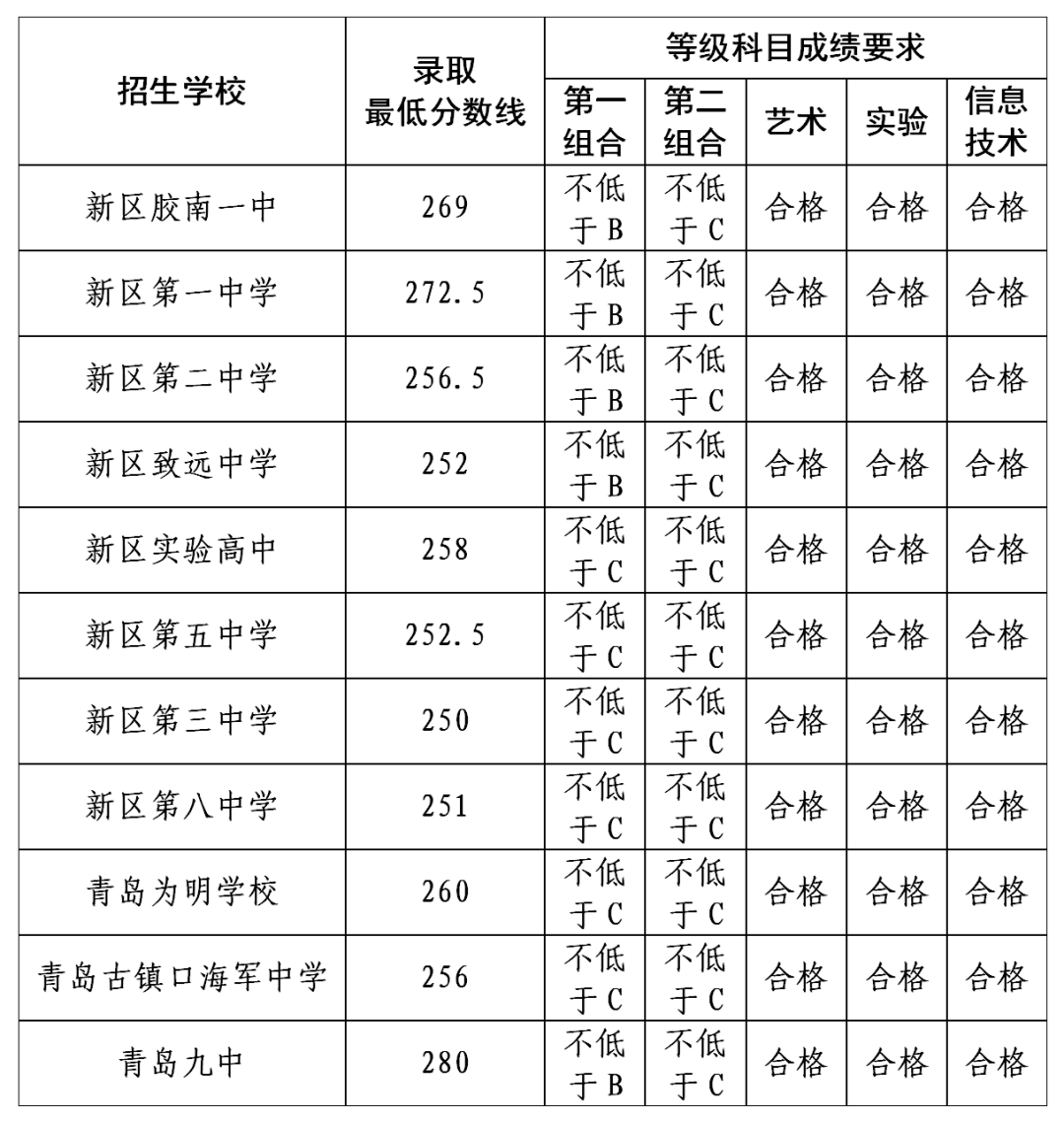 (点击下方图片查看大图) 胶南一中中美班(区外)录取分数线 来源:大众