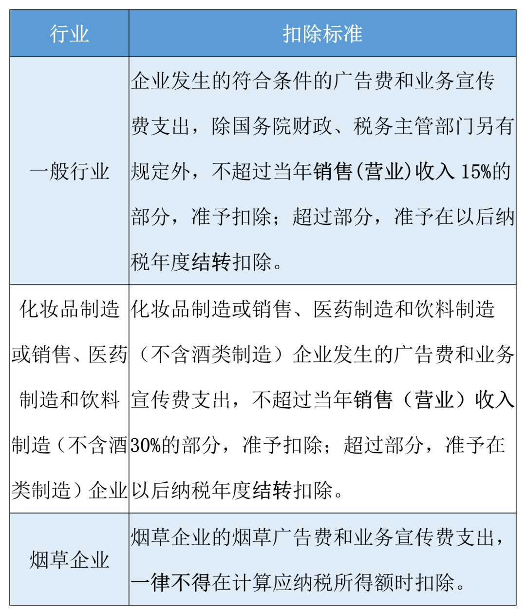 一文带你解锁广告费和业务宣传费支出税前扣除规定