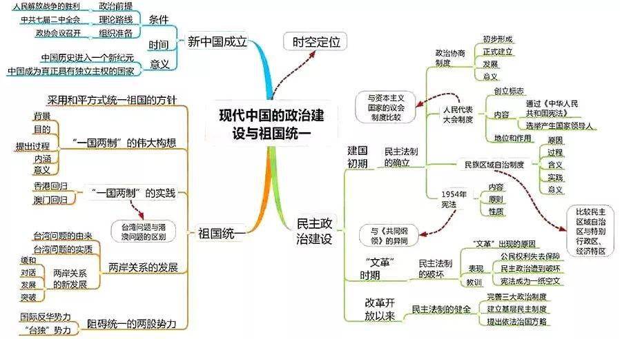 九科全高中各科思维导图全汇总高中的同学注意了