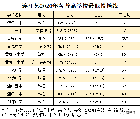 快讯2021年连江中考分数段统计出炉