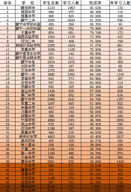 从学习人数上看睢宁二中荣登榜首, 睢宁一中, 宁海学校,新世纪中学,睢