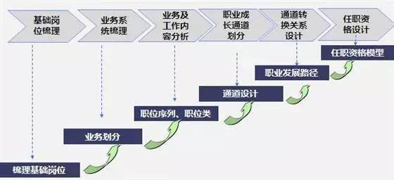 6个步骤设计员工职业发展通道这样才能激励优秀人才留下来