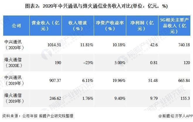 2021年中国5g产业企业竞争格局及发展前景分析 中兴通讯成为5g再起