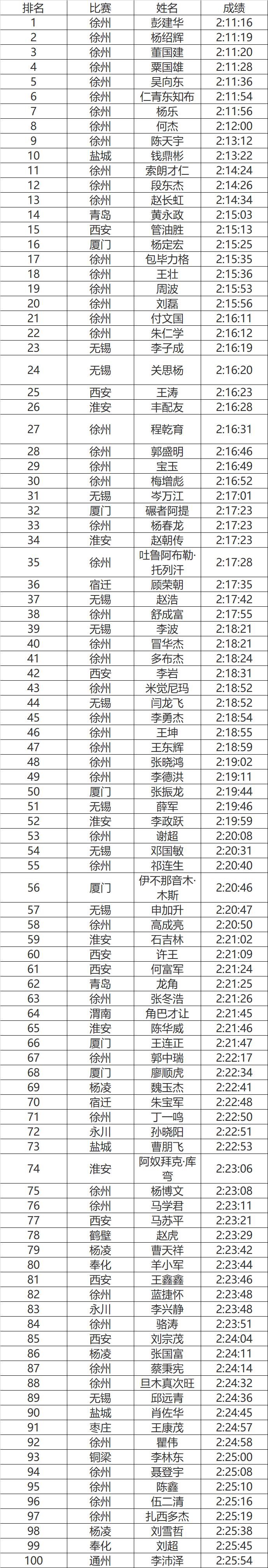 2021年上半年内地选手全马成绩前100榜单