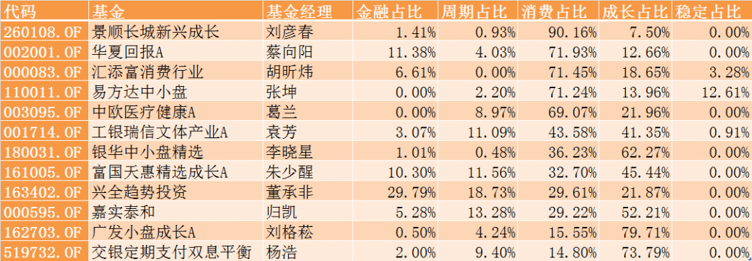 消费风格上超额收益较高的包括刘彦春,蔡向阳,葛兰,张坤,胡昕炜等